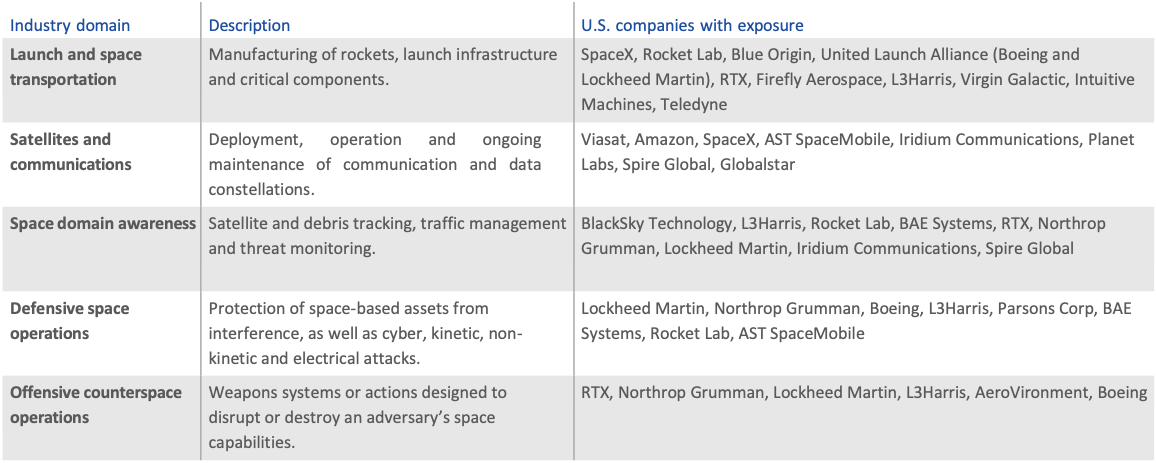 chart on industry reports and public filings